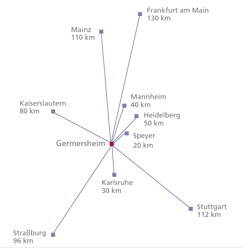 Karte mit den Entfernungen zwischen Germersheim und größeren Städten: Mainz 110 km, Frankfurt 130 km, Mannheim, 40 km, Heidelberg 50 km, Speyer 20 km, Karlsruhe 30 km.